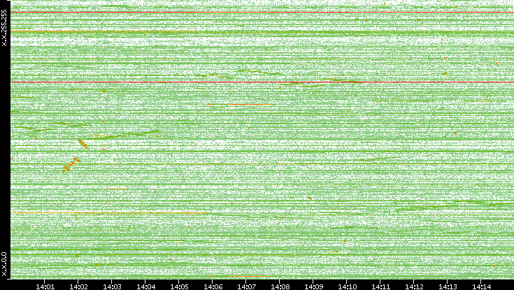 Dest. IP vs. Time