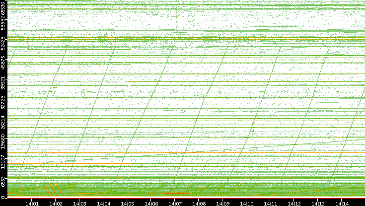 Src. Port vs. Time