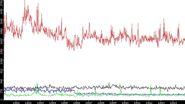 Nb. of Packets vs. Time