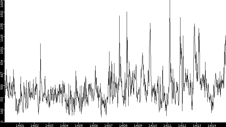 Throughput vs. Time