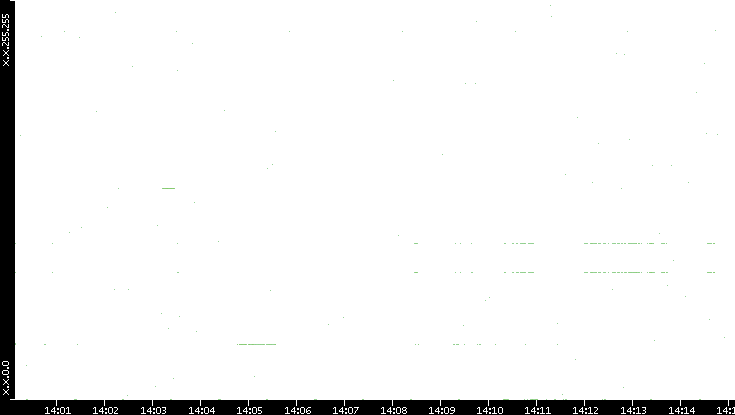 Dest. IP vs. Time