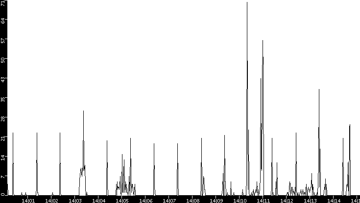 Throughput vs. Time