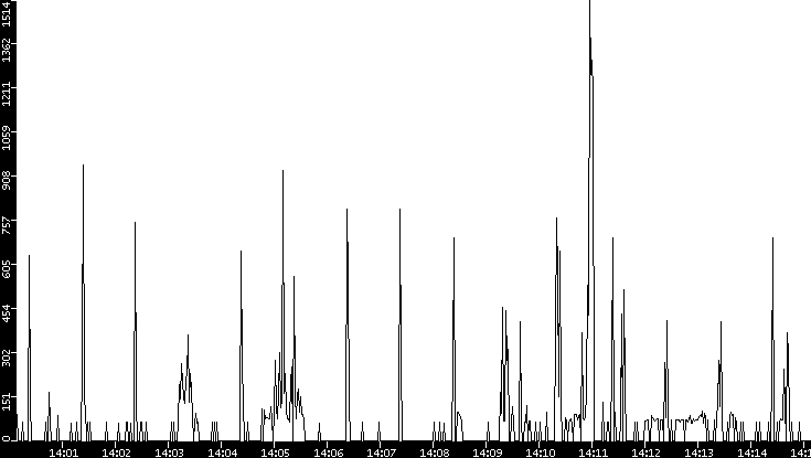 Average Packet Size vs. Time