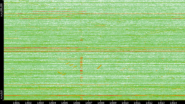 Dest. IP vs. Time