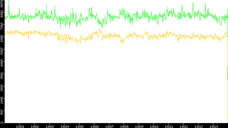 Entropy of Port vs. Time