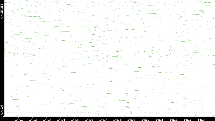 Dest. IP vs. Time