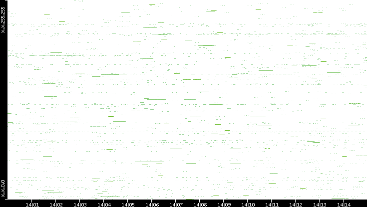 Src. IP vs. Time