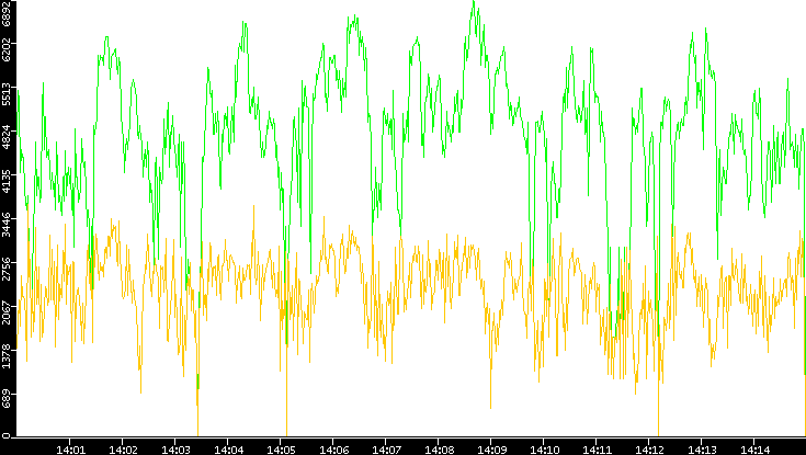 Entropy of Port vs. Time