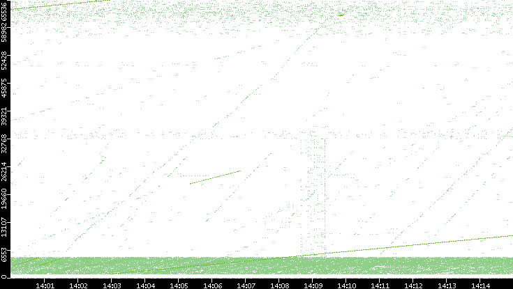 Src. Port vs. Time