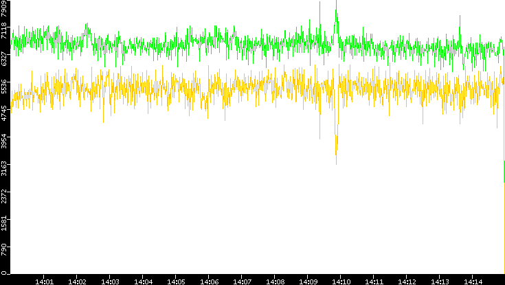 Entropy of Port vs. Time