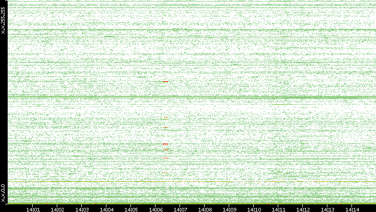 Dest. IP vs. Time