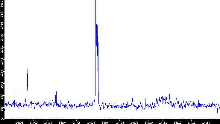 Nb. of Packets vs. Time