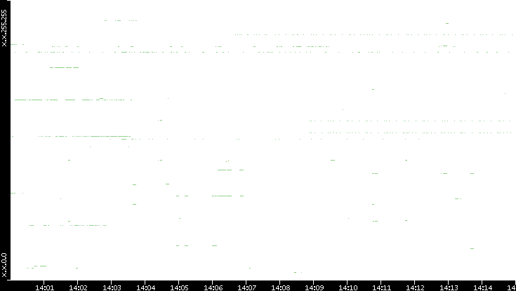 Dest. IP vs. Time