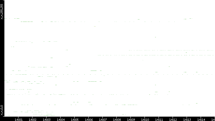 Src. IP vs. Time