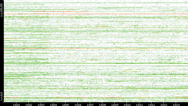 Dest. IP vs. Time