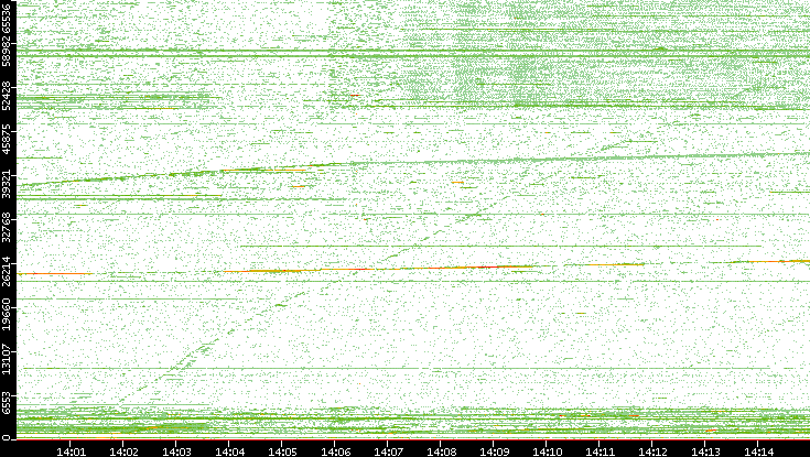 Dest. Port vs. Time