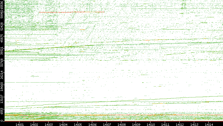 Src. Port vs. Time