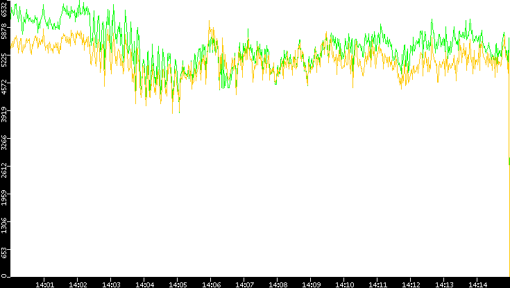 Entropy of Port vs. Time