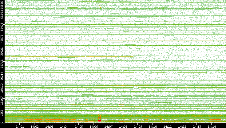 Dest. Port vs. Time