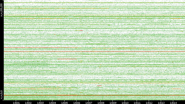 Src. IP vs. Time