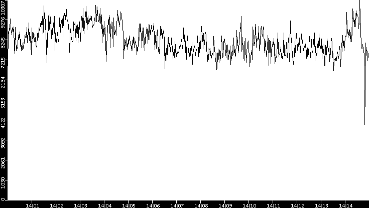 Throughput vs. Time
