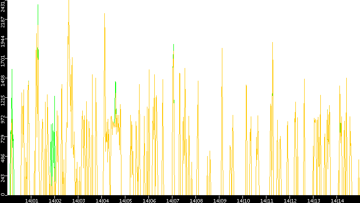 Entropy of Port vs. Time