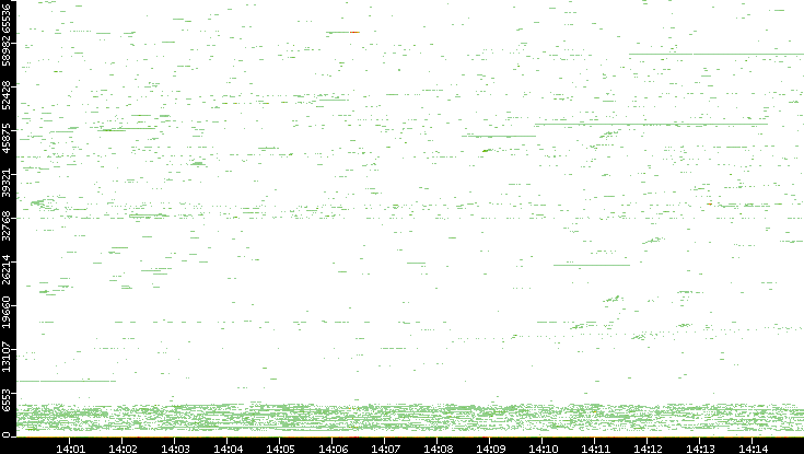 Dest. Port vs. Time