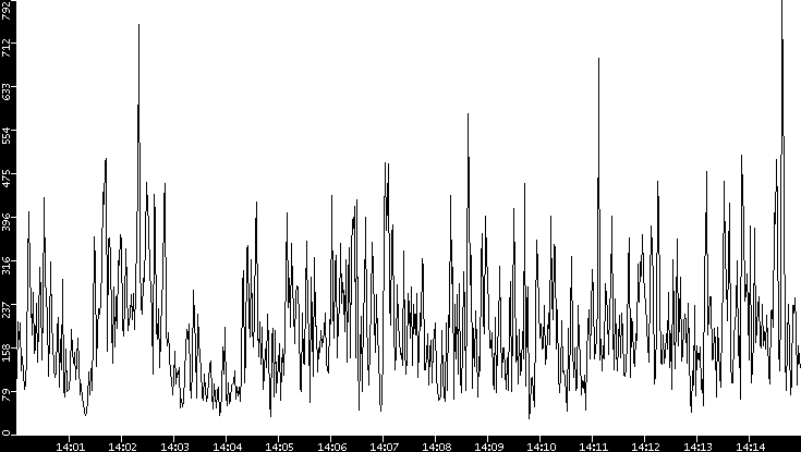 Throughput vs. Time