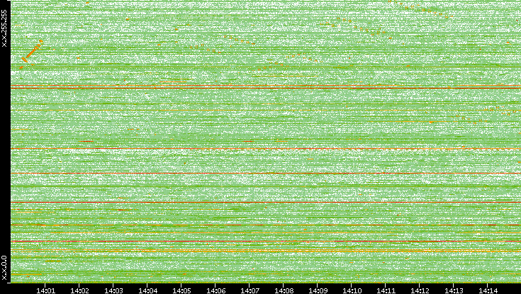 Dest. IP vs. Time