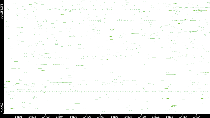Dest. IP vs. Time