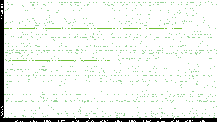 Src. IP vs. Time