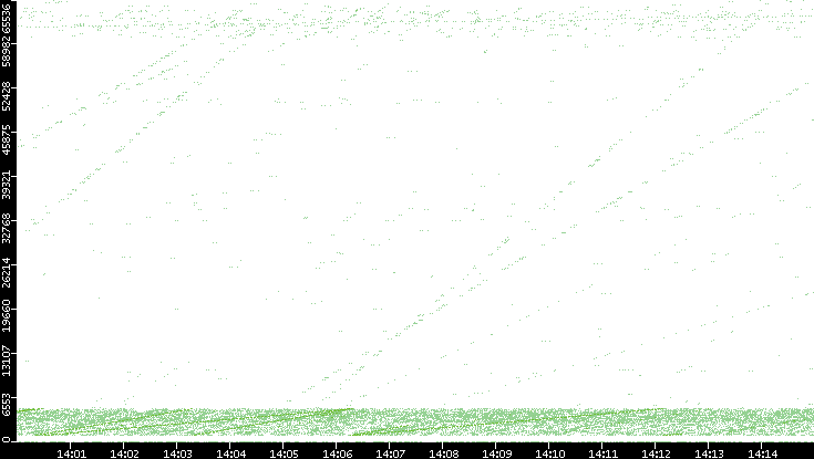 Src. Port vs. Time