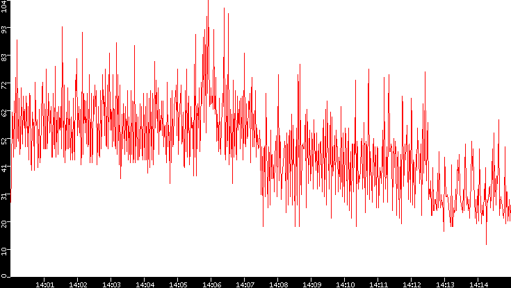 Nb. of Packets vs. Time
