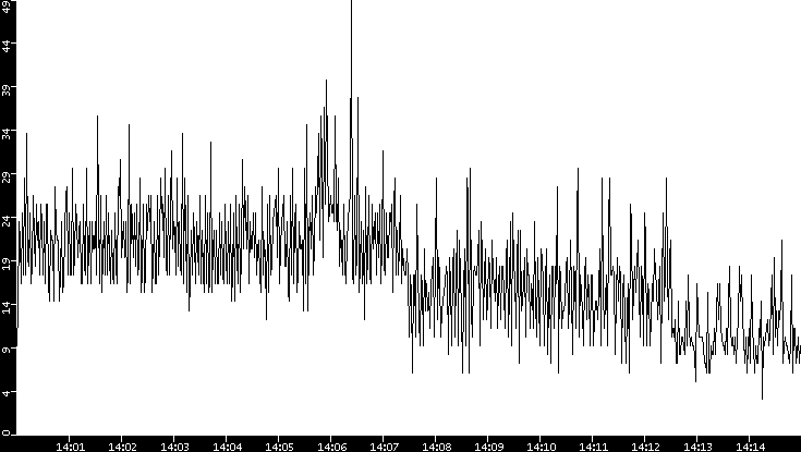 Throughput vs. Time