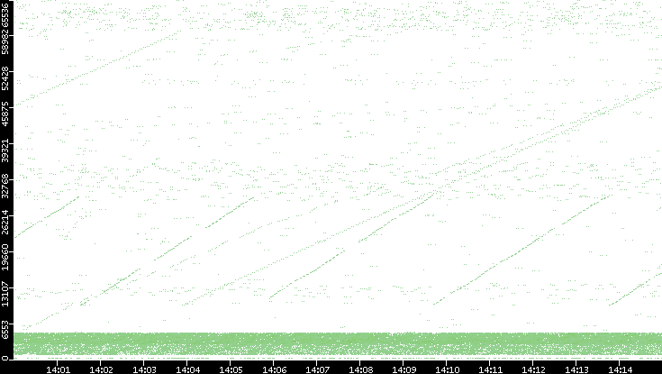 Src. Port vs. Time