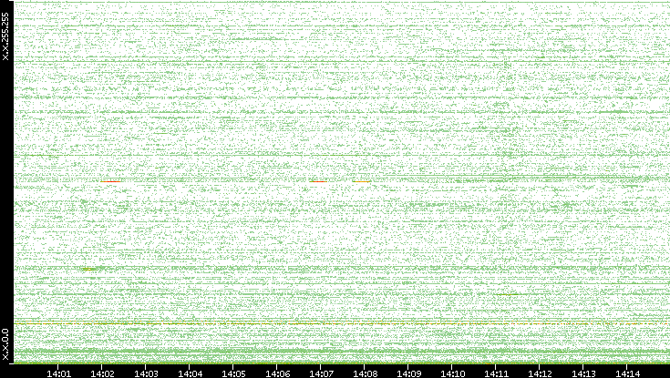 Dest. IP vs. Time