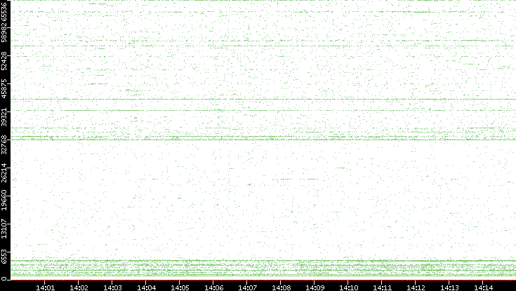 Src. Port vs. Time