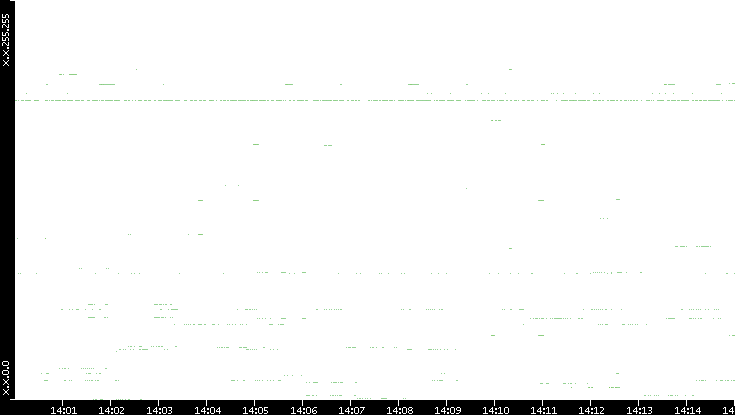 Src. IP vs. Time