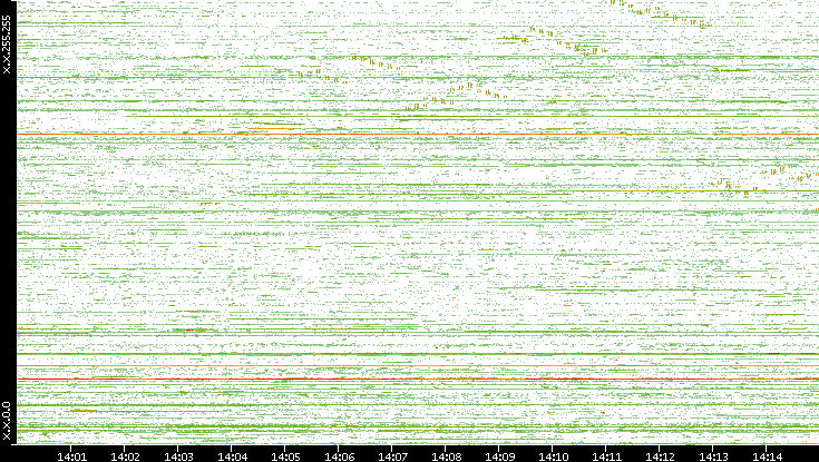 Dest. IP vs. Time