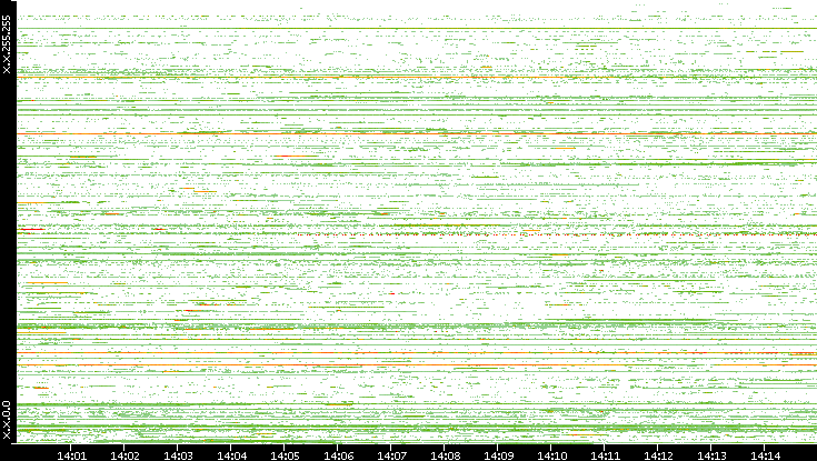 Src. IP vs. Time