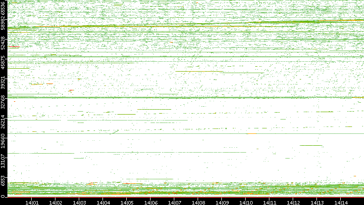 Src. Port vs. Time