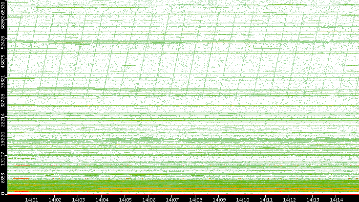 Dest. Port vs. Time