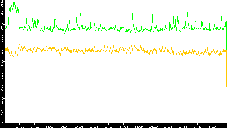 Entropy of Port vs. Time