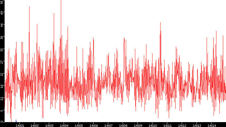 Nb. of Packets vs. Time