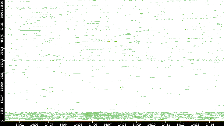 Dest. Port vs. Time