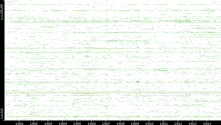 Src. IP vs. Time
