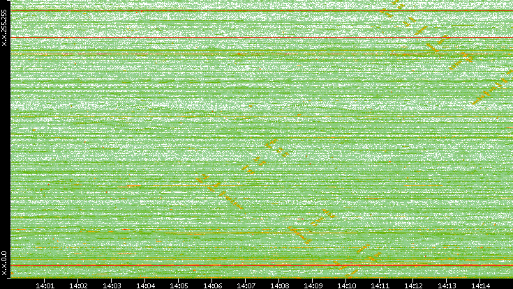 Dest. IP vs. Time