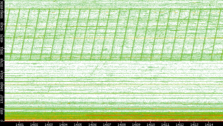 Dest. Port vs. Time