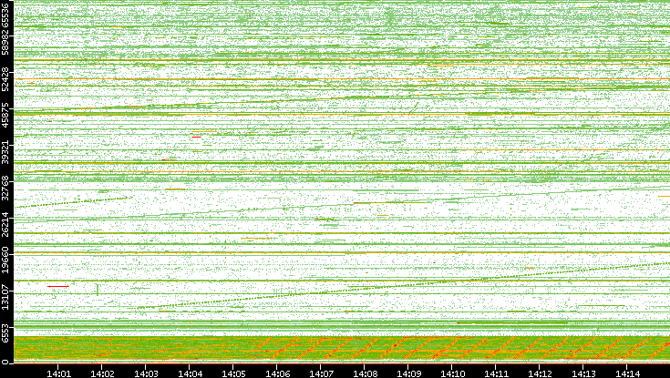 Src. Port vs. Time