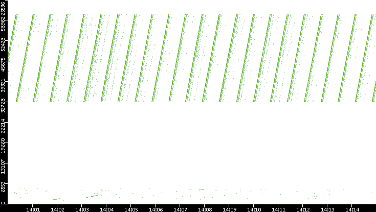Dest. Port vs. Time